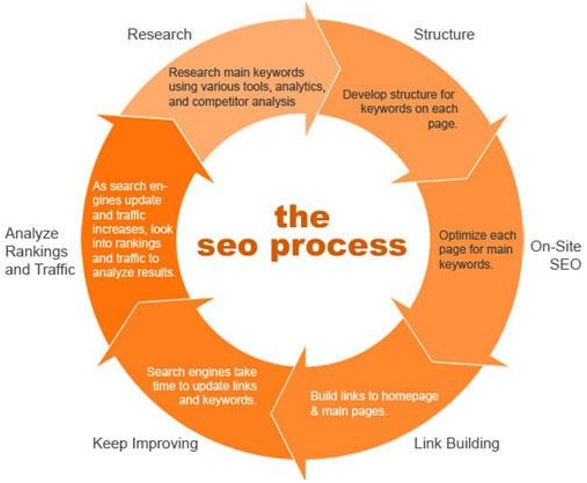 seo process